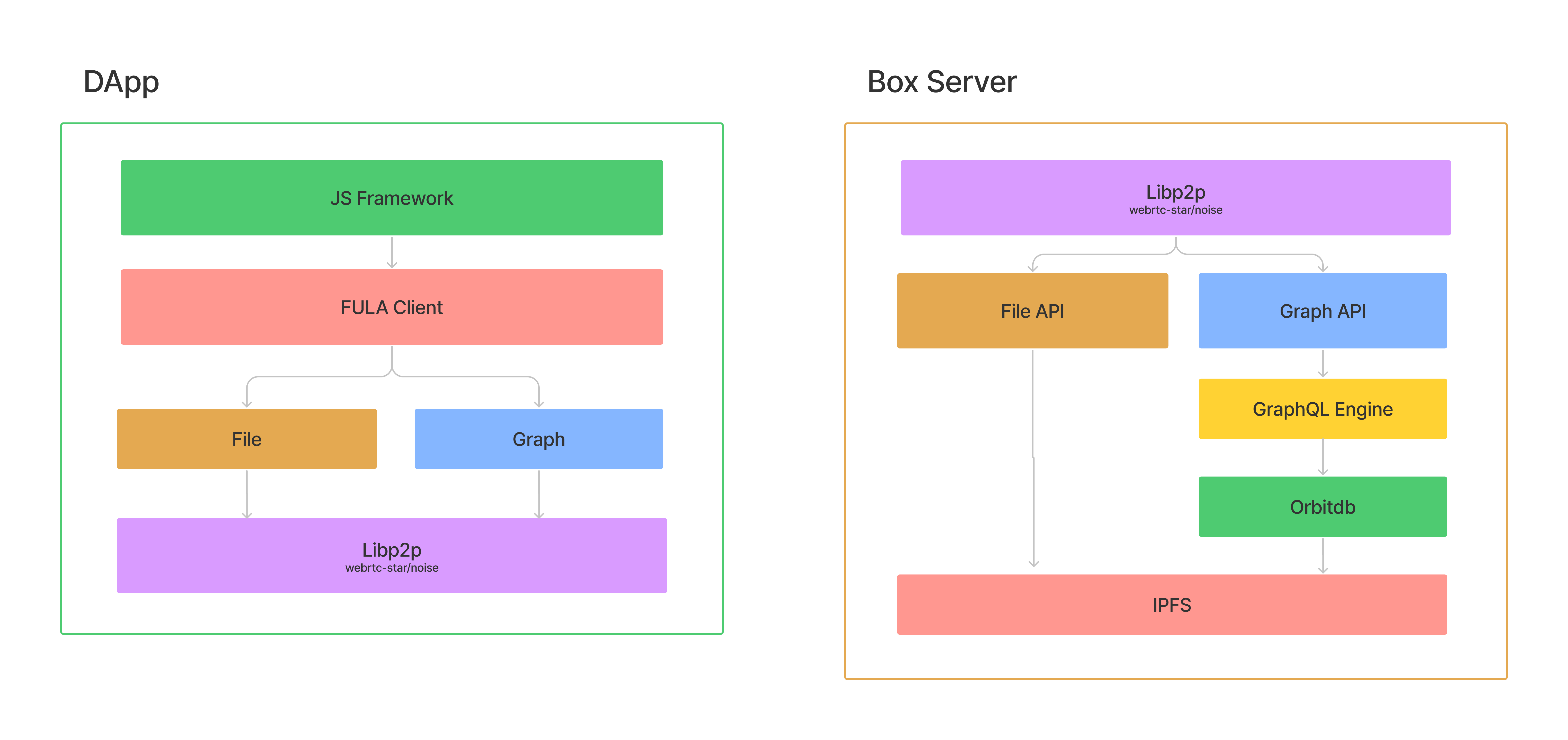 Client Box architecture