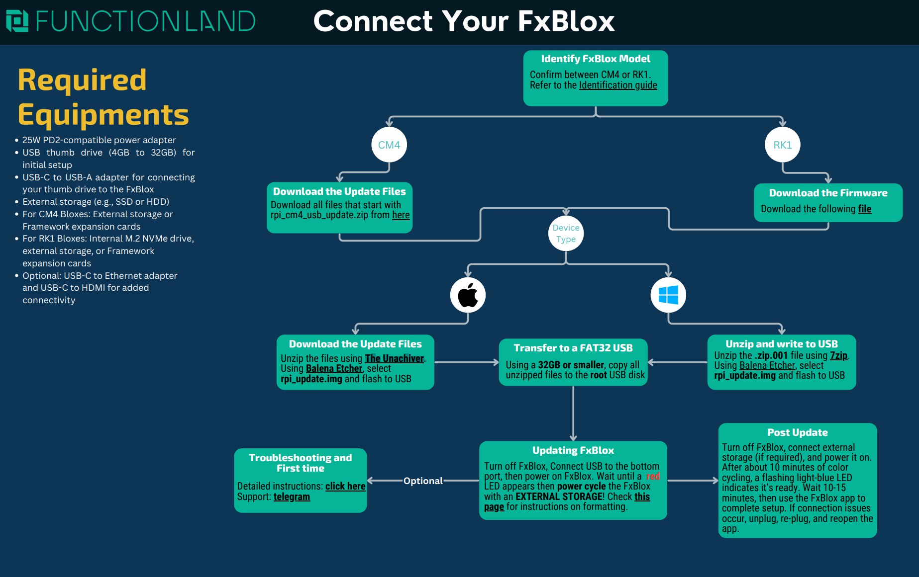 Blox Setup Flow